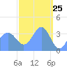 Ailinglapalap Atoll tide chart for Thursday, March 25, 2021