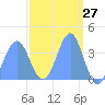 Ailinglapalap Atoll tide chart for Saturday, March 27, 2021