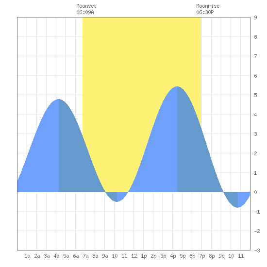 Ailinglapalap Atoll tide chart for Sunday, March 28, 2021