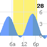 Ailinglapalap Atoll tide chart for Sunday, March 28, 2021
