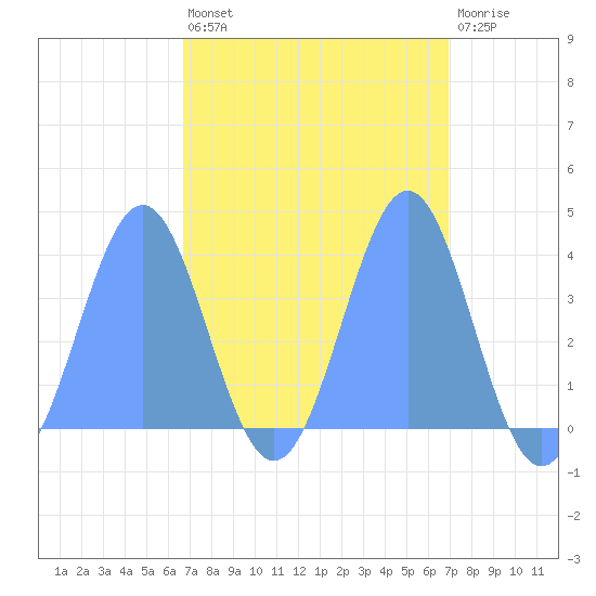 Ailinglapalap Atoll tide chart for Monday, March 29, 2021