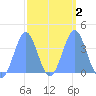 Ailinglapalap Atoll tide chart for Tuesday, March 2, 2021