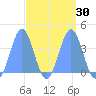 Ailinglapalap Atoll tide chart for Tuesday, March 30, 2021