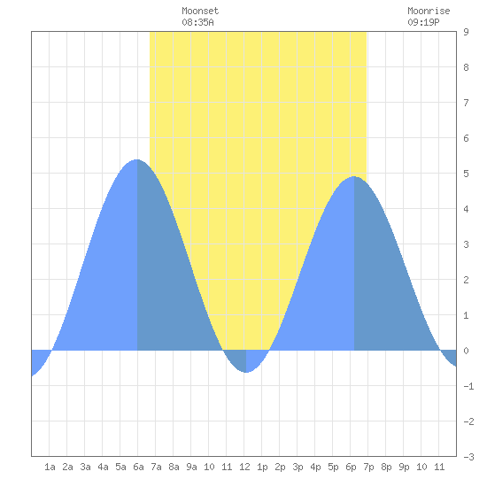Ailinglapalap Atoll tide chart for Wednesday, March 31, 2021