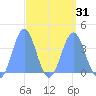 Ailinglapalap Atoll tide chart for Wednesday, March 31, 2021