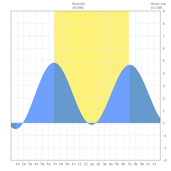 Ailinglapalap Atoll tide chart for Wednesday, March 3, 2021