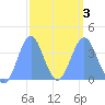 Ailinglapalap Atoll tide chart for Wednesday, March 3, 2021