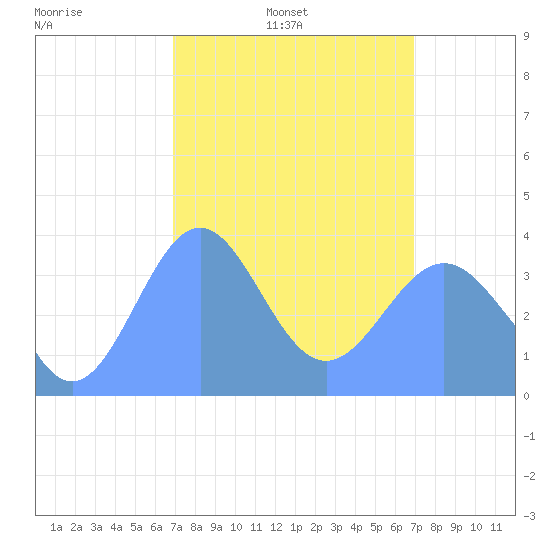 Ailinglapalap Atoll tide chart for Friday, March 5, 2021