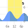 Ailinglapalap Atoll tide chart for Friday, March 5, 2021
