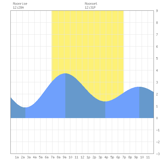 Ailinglapalap Atoll tide chart for Saturday, March 6, 2021