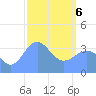 Ailinglapalap Atoll tide chart for Saturday, March 6, 2021