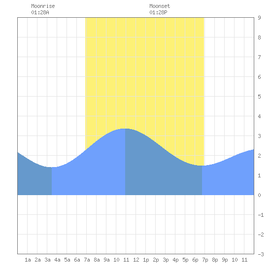 Ailinglapalap Atoll tide chart for Sunday, March 7, 2021