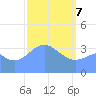 Ailinglapalap Atoll tide chart for Sunday, March 7, 2021