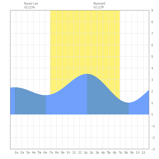 Ailinglapalap Atoll tide chart for Monday, March 8, 2021