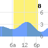Ailinglapalap Atoll tide chart for Monday, March 8, 2021