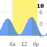 Ailinglapalap Atoll tide chart for Saturday, April 10, 2021