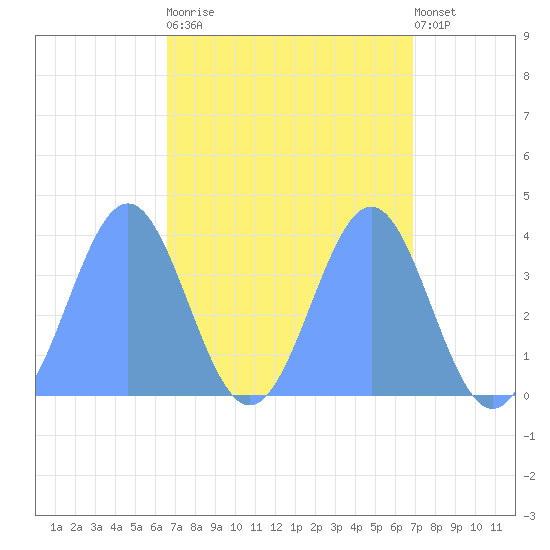 Ailinglapalap Atoll tide chart for Monday, April 12, 2021