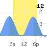 Ailinglapalap Atoll tide chart for Monday, April 12, 2021