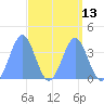 Ailinglapalap Atoll tide chart for Tuesday, April 13, 2021