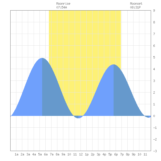 Ailinglapalap Atoll tide chart for Wednesday, April 14, 2021
