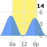 Ailinglapalap Atoll tide chart for Wednesday, April 14, 2021