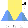 Ailinglapalap Atoll tide chart for Friday, April 16, 2021