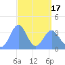 Ailinglapalap Atoll tide chart for Saturday, April 17, 2021