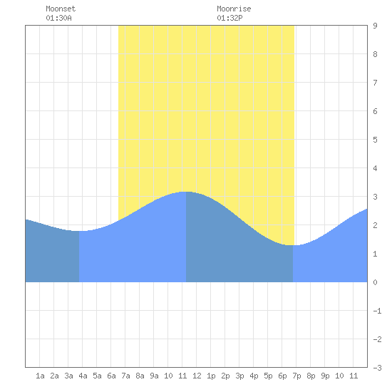Ailinglapalap Atoll tide chart for Wednesday, April 21, 2021