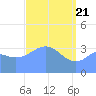 Ailinglapalap Atoll tide chart for Wednesday, April 21, 2021