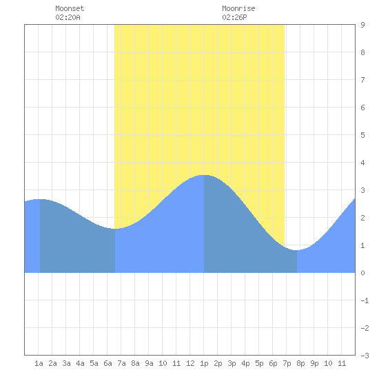 Ailinglapalap Atoll tide chart for Thursday, April 22, 2021