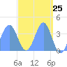 Ailinglapalap Atoll tide chart for Sunday, April 25, 2021