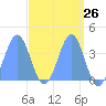 Ailinglapalap Atoll tide chart for Monday, April 26, 2021