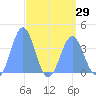 Ailinglapalap Atoll tide chart for Thursday, April 29, 2021