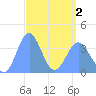 Ailinglapalap Atoll tide chart for Friday, April 2, 2021