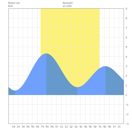 Ailinglapalap Atoll tide chart for Saturday, April 3, 2021