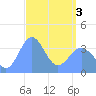 Ailinglapalap Atoll tide chart for Saturday, April 3, 2021