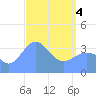 Ailinglapalap Atoll tide chart for Sunday, April 4, 2021