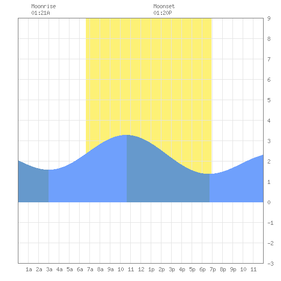 Ailinglapalap Atoll tide chart for Monday, April 5, 2021