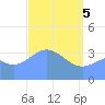 Ailinglapalap Atoll tide chart for Monday, April 5, 2021