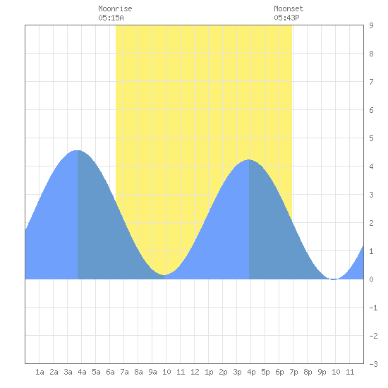 Ailinglapalap Atoll tide chart for Monday, May 10, 2021