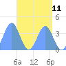Ailinglapalap Atoll tide chart for Tuesday, May 11, 2021