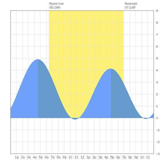 Ailinglapalap Atoll tide chart for Wednesday, May 12, 2021