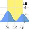 Ailinglapalap Atoll tide chart for Sunday, May 16, 2021