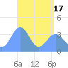 Ailinglapalap Atoll tide chart for Monday, May 17, 2021