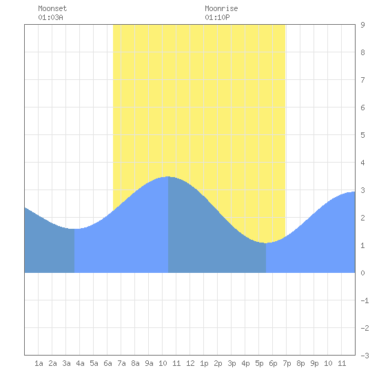 Ailinglapalap Atoll tide chart for Thursday, May 20, 2021