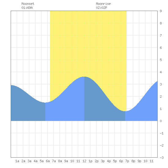 Ailinglapalap Atoll tide chart for Friday, May 21, 2021