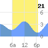 Ailinglapalap Atoll tide chart for Friday, May 21, 2021