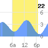 Ailinglapalap Atoll tide chart for Saturday, May 22, 2021