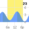 Ailinglapalap Atoll tide chart for Sunday, May 23, 2021