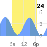 Ailinglapalap Atoll tide chart for Monday, May 24, 2021